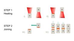 EvoWeld Mini: Laserplastsvetsning med EvoWeld